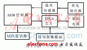 ARM+FPGA实现花生油质量快速检测仪,第2张