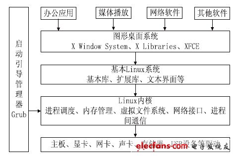 基于USB接口的微型桌面Linux系统设计,图1 基于USB 接口的微型桌面Linux 系统的组成,第2张