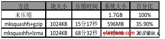 基于USB接口的微型桌面Linux系统设计,表1 两种压缩算法的比较,第4张