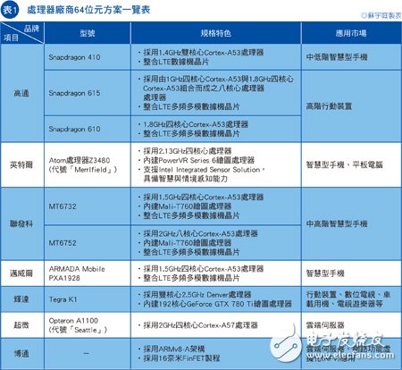 64位元处理器应用急速扩张 软硬件方案竞相出笼,第2张