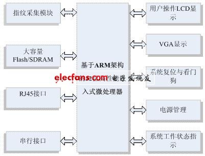 浅谈嵌入式指纹识别方案,第2张