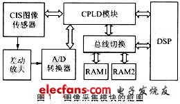 基于CPLD和接触式图像传感器的图像采集系统,  图像采集模块的框图,第2张