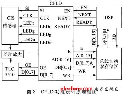 基于CPLD和接触式图像传感器的图像采集系统,cpld模块总体功能的设计原理,第3张