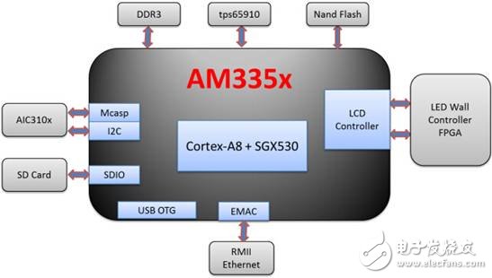 AM335x 平台在全彩LED 显示墙异步控制卡的应用,AM335x 平台在全彩LED 显示墙异步控制卡的应用,第2张