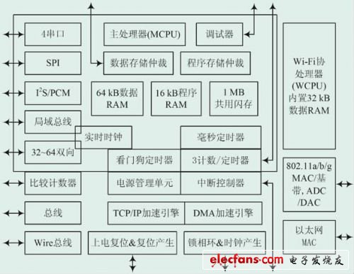 基于嵌入式Wi－Fi处理器的无线系统设计,第2张