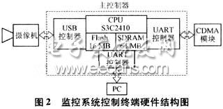 嵌入式和码分多址实现远程视频监控系统,第3张