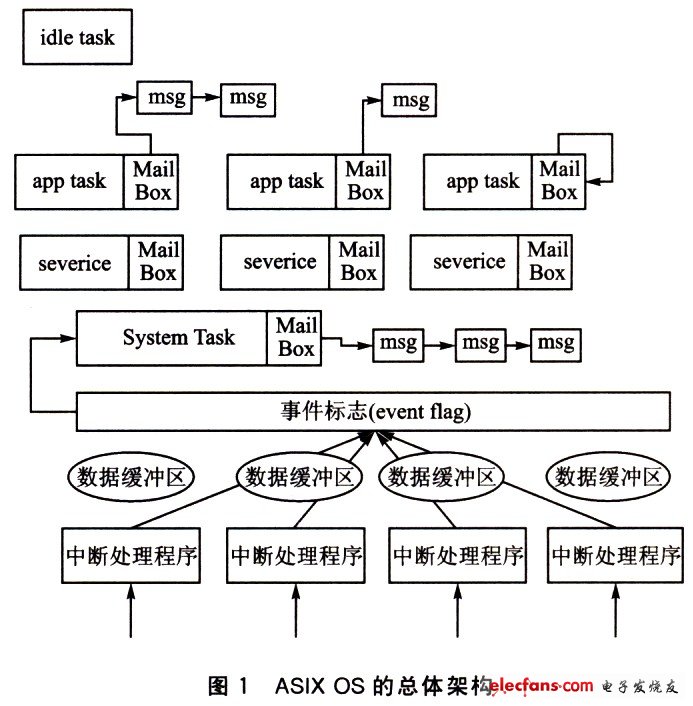 基于ulTRON *** 作系统的嵌入式GUI设计,第2张