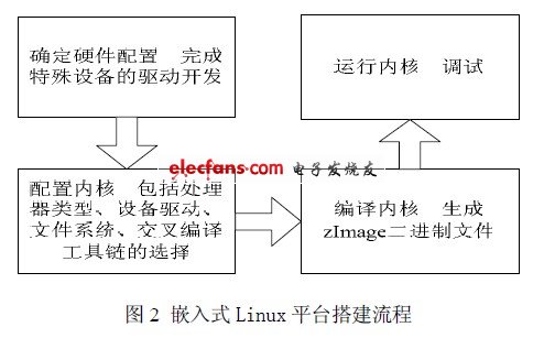 一种图像采集系统设计,第3张