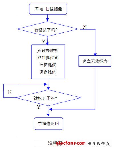 c语言超经典矩阵式键盘的接法,流程图和扫描程序,第3张