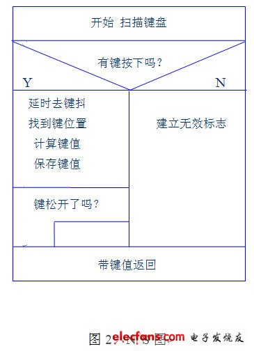 c语言超经典矩阵式键盘的接法,流程图和扫描程序,第4张