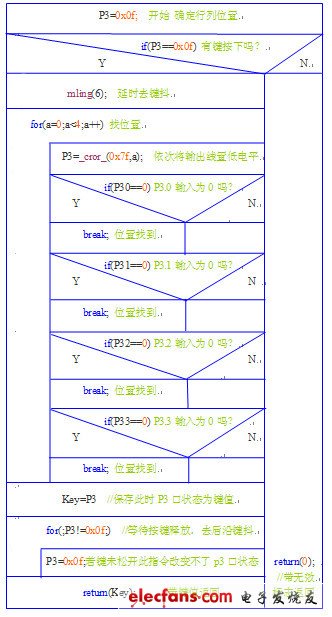 c语言超经典矩阵式键盘的接法,流程图和扫描程序,第5张