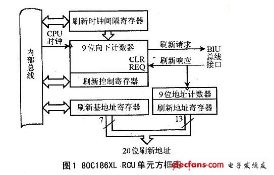 基于VHDL的DRAM控制器设计,RCU单元的方框图,第2张