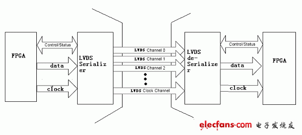 Agilent LVDS传输系统测试方案,第2张