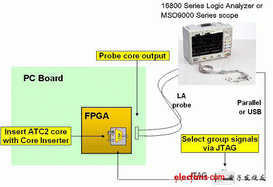 Agilent LVDS传输系统测试方案,第3张