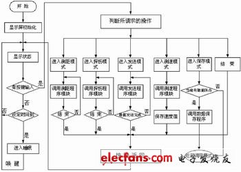 基于DSP56F805的便携式多功能超声波检测系统,软件流程,第4张