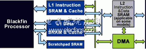 一种ADI Blackfin处理器介绍,第2张