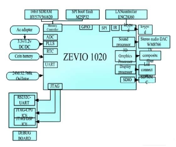 UCOS-II实时 *** 作系统在数码相框中的应用,ZEVIO1020平台体系架构,第2张