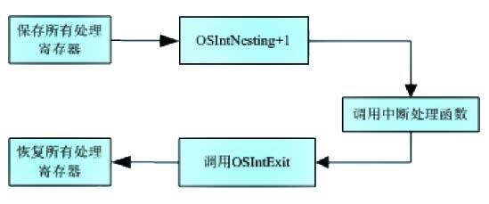 UCOS-II实时 *** 作系统在数码相框中的应用,中断处理流程图,第3张