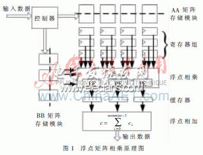 基于IP核的数选式浮点矩阵相乘改进,第2张