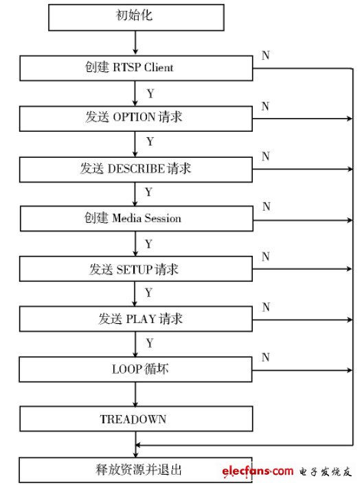 基于嵌入式Linux流媒体播放器系统软硬件解决方案,图2 媒体播放器数据接收流程,第3张