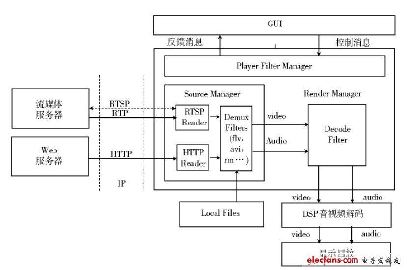 基于嵌入式Linux流媒体播放器系统软硬件解决方案,图1 媒体播放器的总体架构,第2张