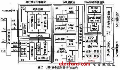 FreeARM7 IP核的微处理器逻辑扩展与验证,设备控制器,第4张