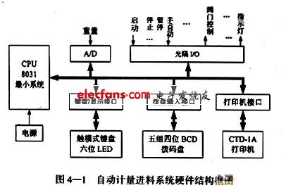 单片机8031的自动计量进料系统设计,第2张