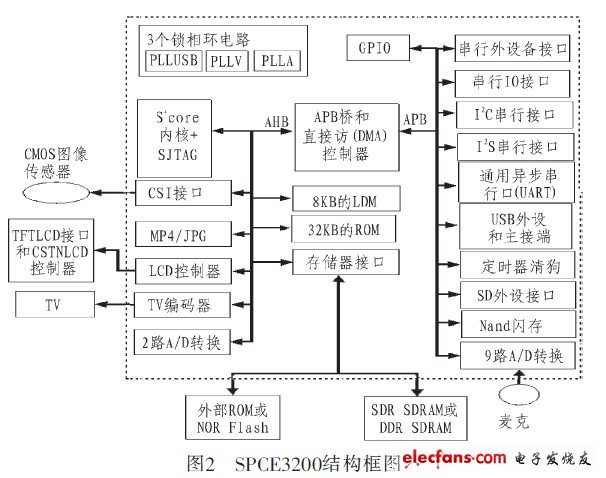 基于SPCE3200的藏汉英电子点菜系统的设计,SPCE3200结构图,第3张
