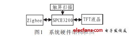 基于SPCE3200的藏汉英电子点菜系统的设计,系统硬件总体设计框图,第2张