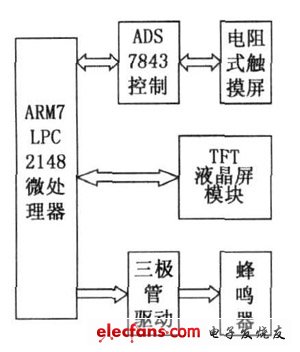 基于ARM微处理器的液晶触摸屏接口设计,图1 液晶触摸屏系统总体设计方案,第2张