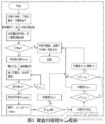 基于ARM的矩阵键盘设计及其linux驱动实现,键盘扫描程序流程图,第4张