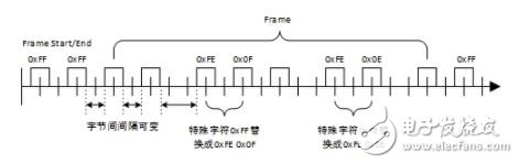 嵌入式系统中异步串口通信的数据帧提取与校验,嵌入式系统中异步串口通信的数据帧提取与校验,第3张