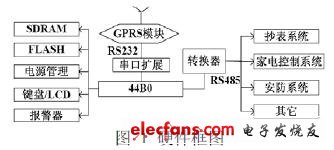 基于GPRS的嵌入式智能家居终端的设计与实现,硬件部分的结构框图,第2张