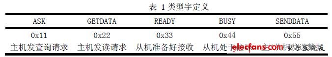 基于GPRS的嵌入式智能家居终端的设计与实现,类型字定义,第3张