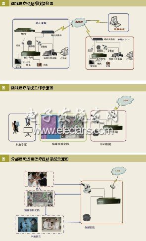 基于宽带互联网络的交互式医学远程会诊系统,交互式医学远程会诊系统,第2张