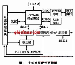 Linux和S3C2410的PROFIBUS-DP主站平台设计,第2张