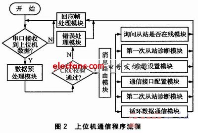 Linux和S3C2410的PROFIBUS-DP主站平台设计,第3张