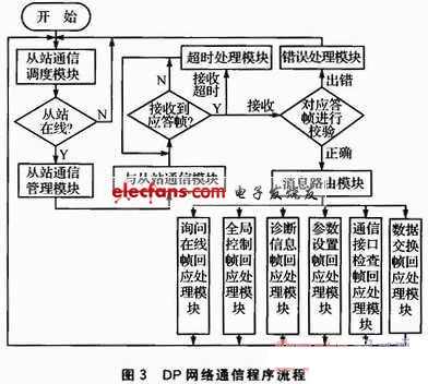 Linux和S3C2410的PROFIBUS-DP主站平台设计,第4张