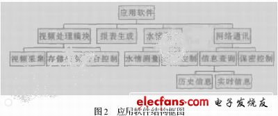 基于Linux的嵌入式闸门智能监控系统,第3张