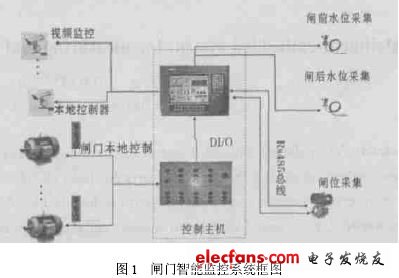 基于Linux的嵌入式闸门智能监控系统,第2张