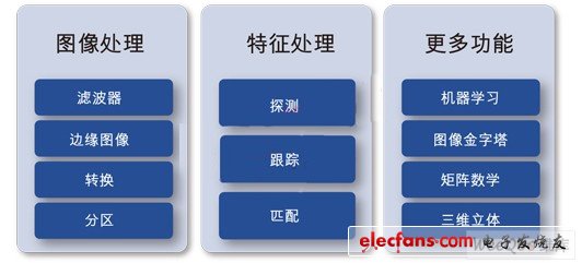 OpenCV的加速嵌入式系统开发中的应用,OpenCV库缩略图,第2张