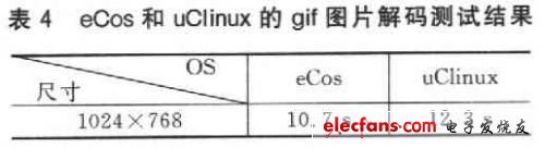 嵌入式 *** 作系统uClinux和eCos的比较,第5张