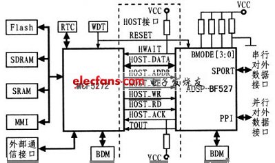 MCU+DSP双处理器的嵌入式平台构建,ADSP-BF527与MCF5272的接口电路,第2张