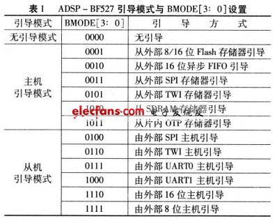 MCU+DSP双处理器的嵌入式平台构建,引导模式设置,第3张