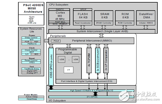 Cypress PSoC 4200DS可配置电源平台解决方案,第2张