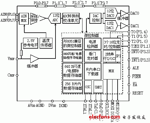 ADuC812微控制器的应用及原理,第2张