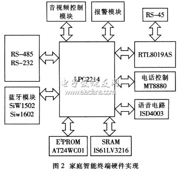 基于LPC2214的家庭智能终端的设计与实现,第3张