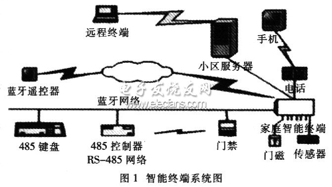 基于LPC2214的家庭智能终端的设计与实现,第2张