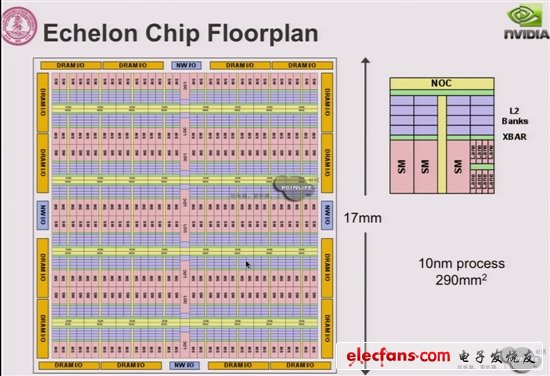 NVIDIA Echelon芯片、架构曝光,NVIDIA Echelon芯片、架构曝光：10nm巨兽,第2张