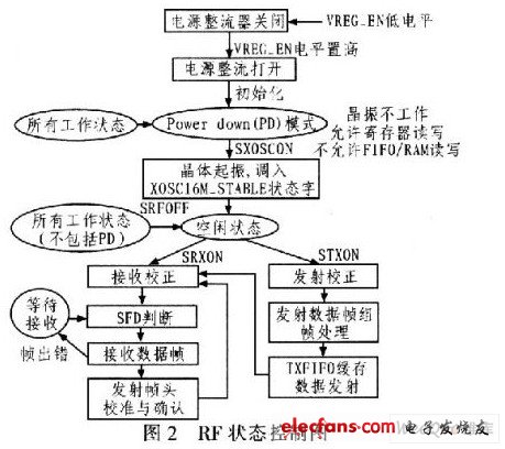 基于ZigBee的家庭智能系统设计,第3张